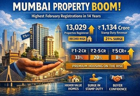Mumbai Records Highest February Property Registrations
